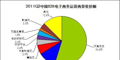 探索垂直B2B电商平台的发展与推荐（打造高效便捷的B2B电商新选择）