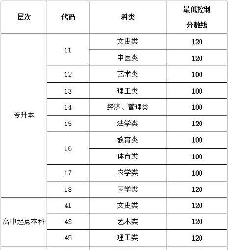 了解最新分数录取线，掌握大学录取趋势（以最新分数录取线查看大学招生形势）