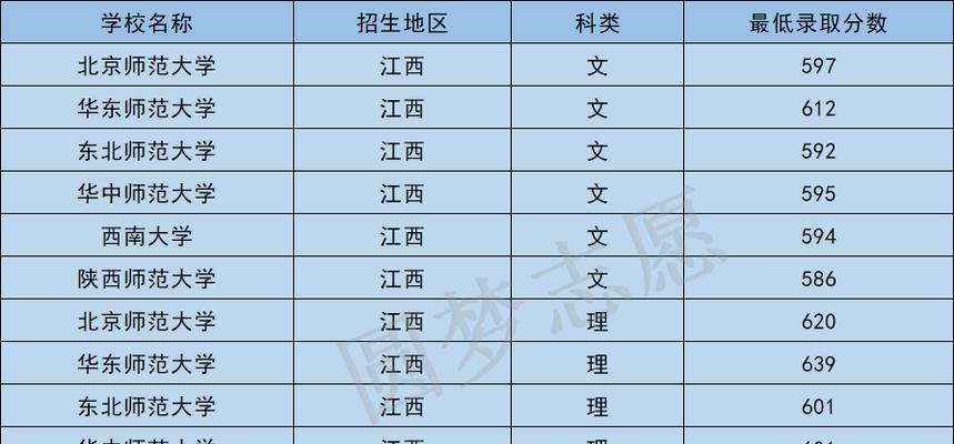 全国34省录取分数线揭秘（探究各省录取分数线的差异与趋势）