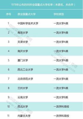 全国重点大学名单一览表（国内顶尖大学汇总）