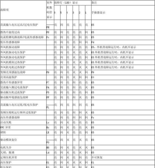 解析美的空调故障代码及解决办法（美的空调故障代码解析与故障排除）