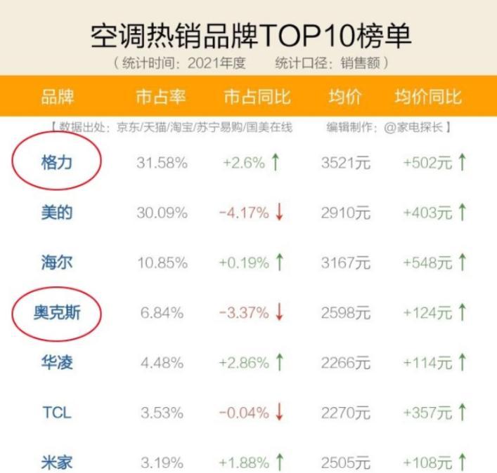 奥克斯空调E2故障分析与解决办法（迅速解决奥克斯空调E2故障的关键步骤和技巧）