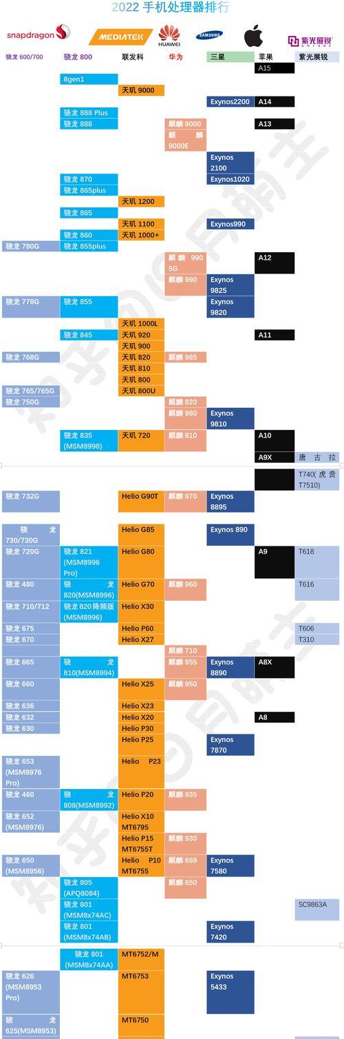 2022年手机处理器性能排行榜天梯图是怎样的？如何根据排行榜选购手机处理器？